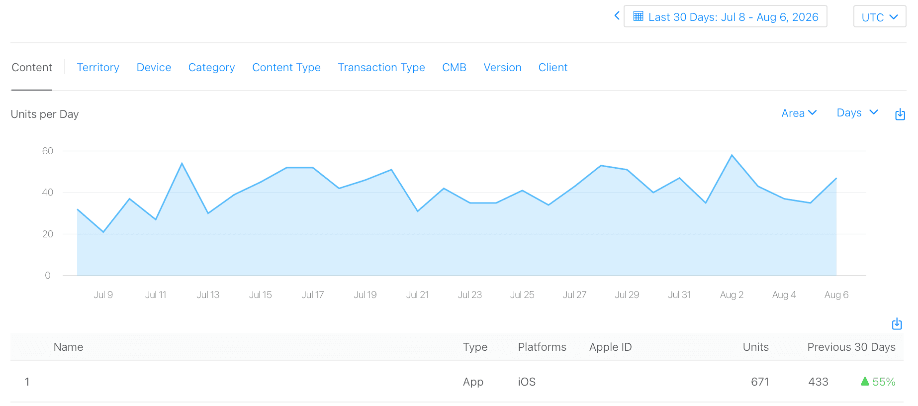 Anonymized App Store Connect chart showing 671 units versus 433 in the previous 30 days, an increase of 55 percent