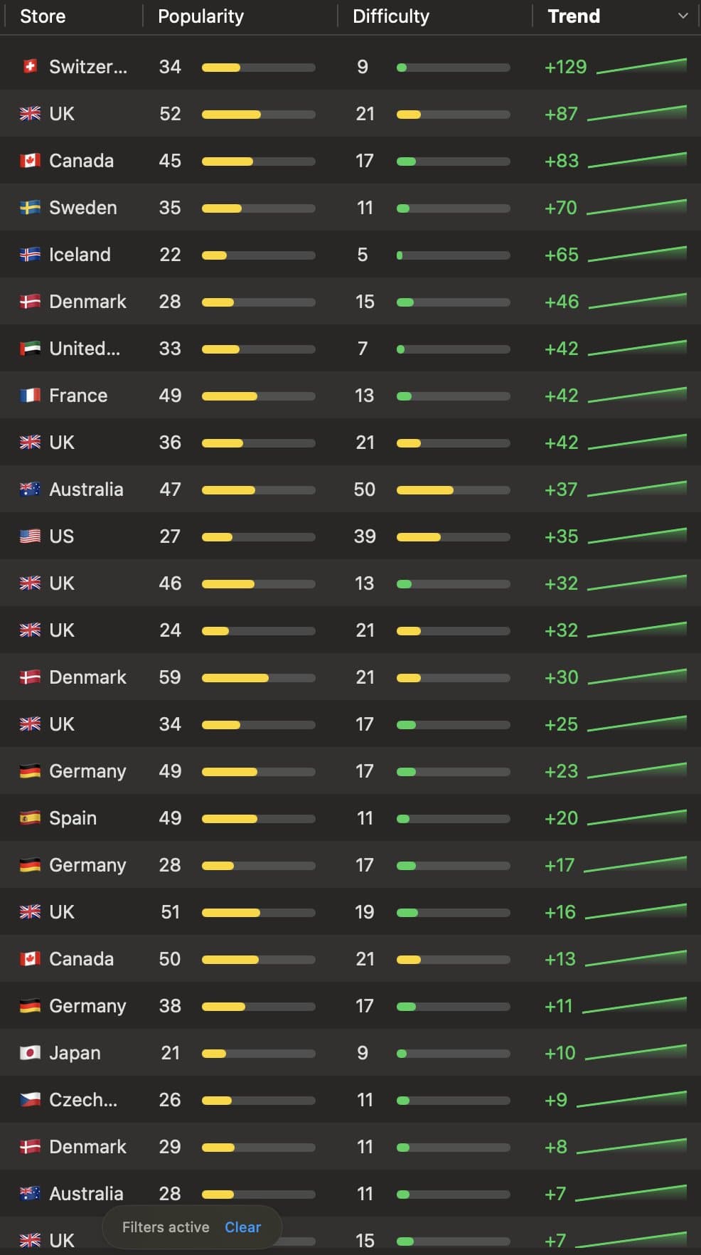 Anonymized Astro keyword tracking for client project C showing positive trends across multiple stores