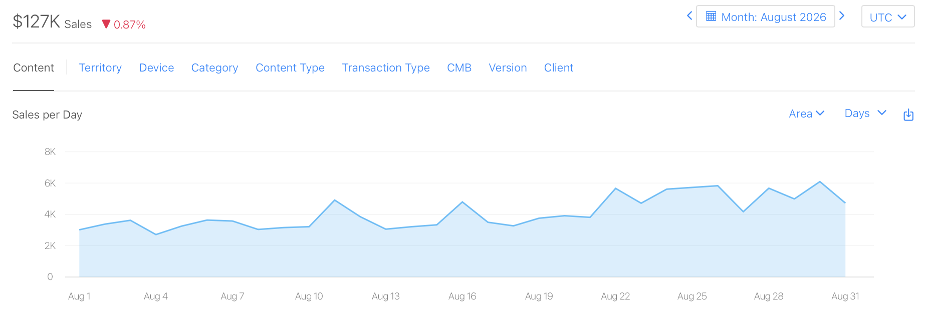 App Store Connect showing $127K Sales for August 2026, a daily sales chart from August 1 to August 31, UTC, and a decrease indicator of 0.87 percent