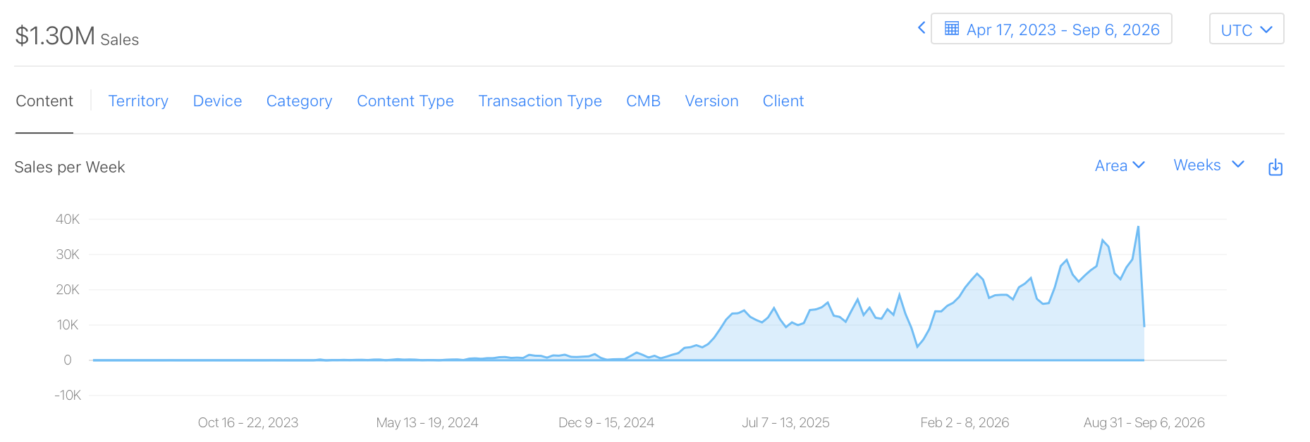 App Store Connect showing $1.30M Sales, weekly aggregation, UTC, and a selected range of April 17, 2023–September 6, 2026; the final week is incomplete at capture