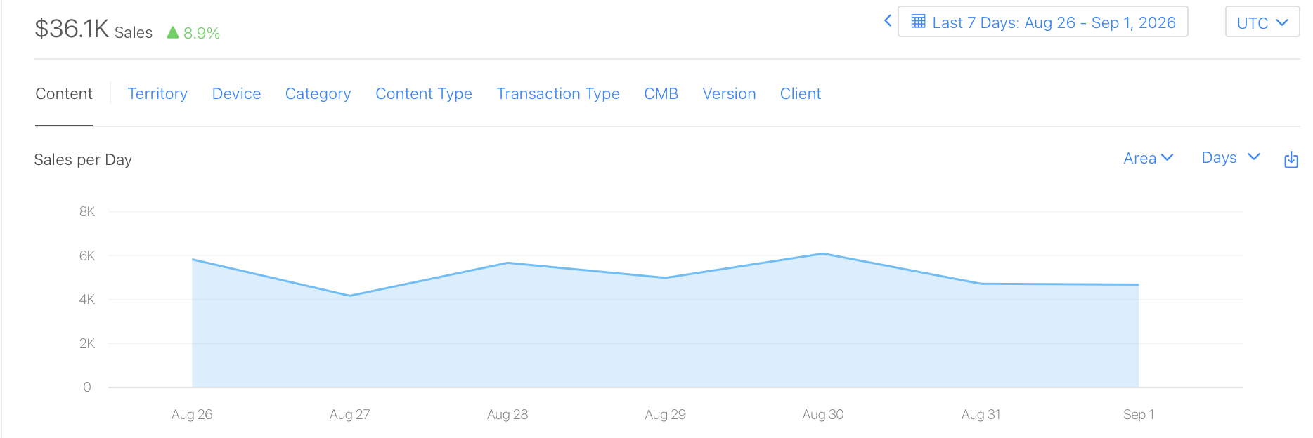 App Store Connect showing $36.1K Sales for August 26–September 1, 2026, a daily sales chart, UTC, and an increase indicator of 8.9 percent